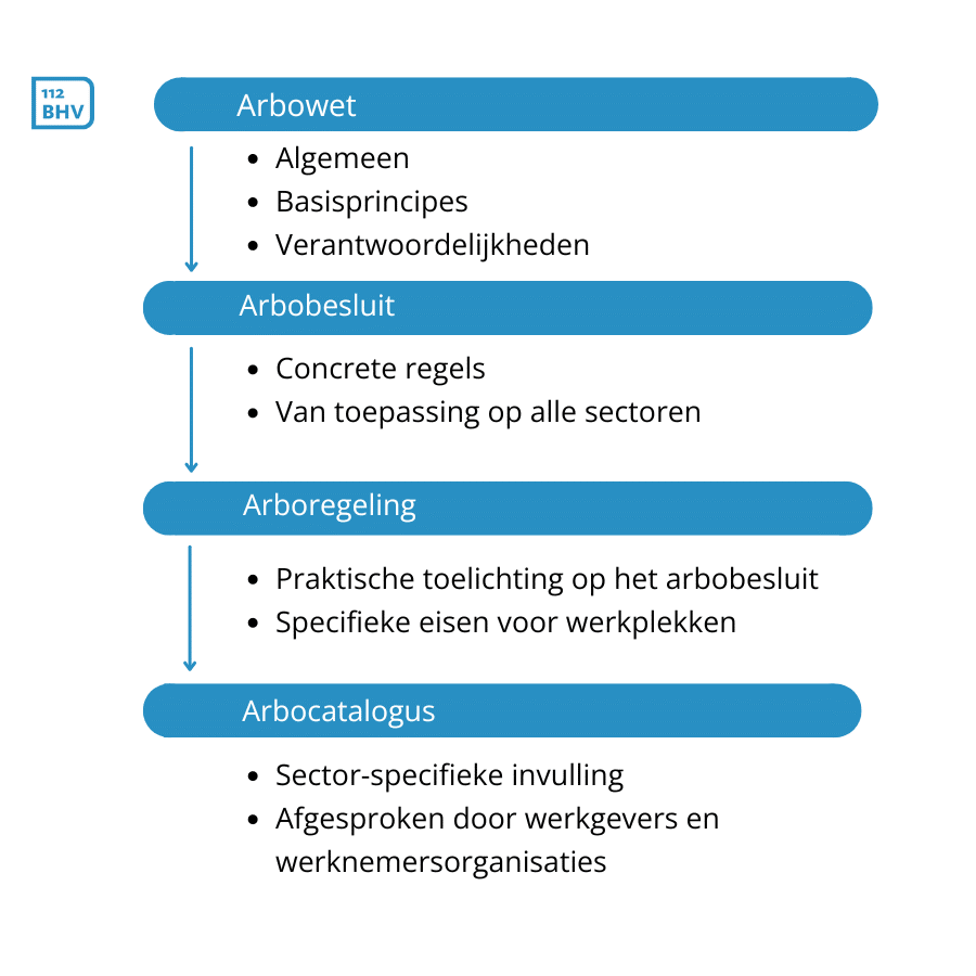 Arbowet structuur en inhoud