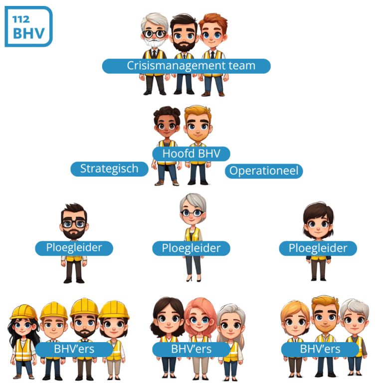 Zo ziet de BHV-organisatie eruit - 112bhv.nl
